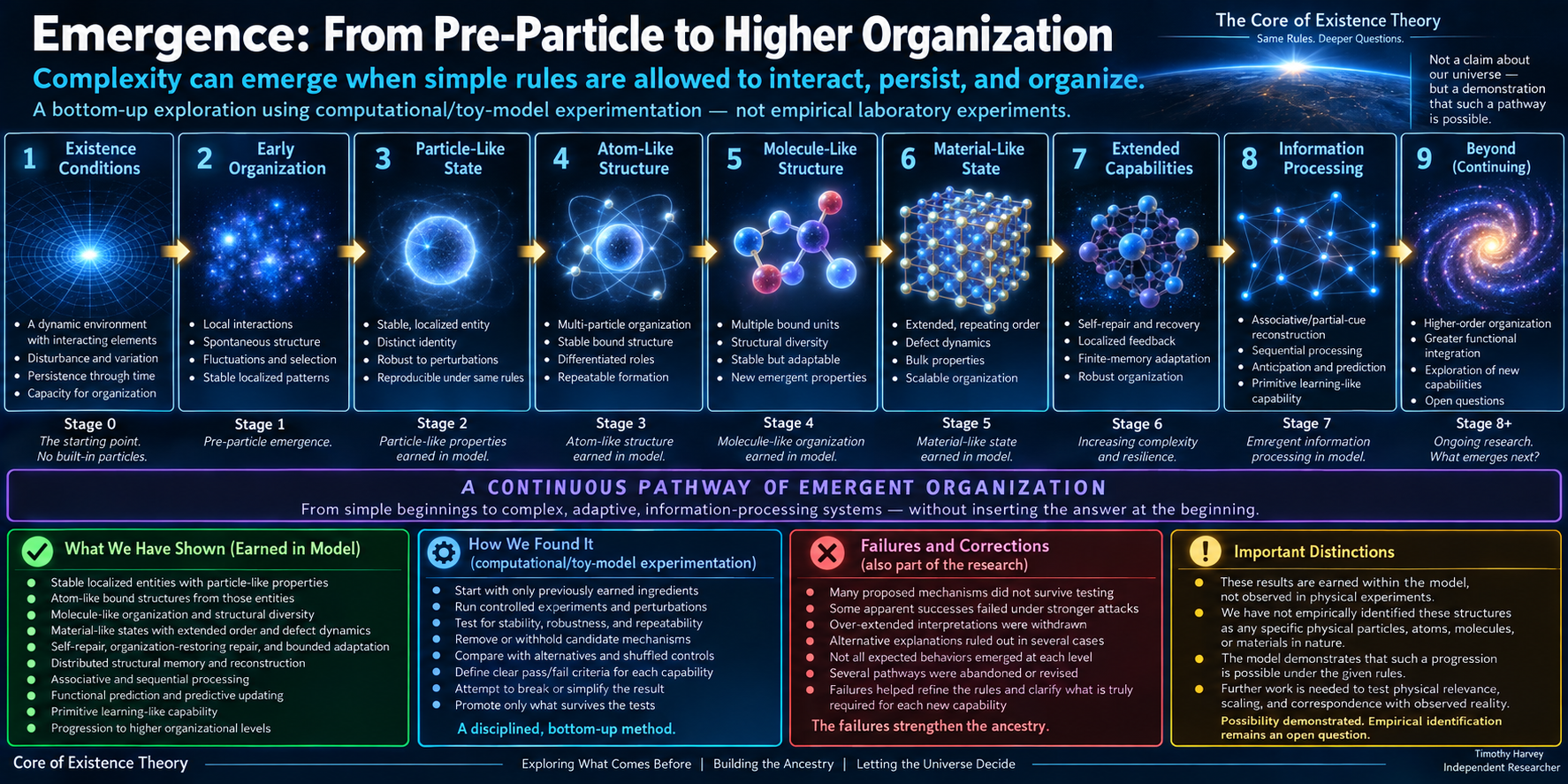 Emergence from pre-particle organization to higher capability