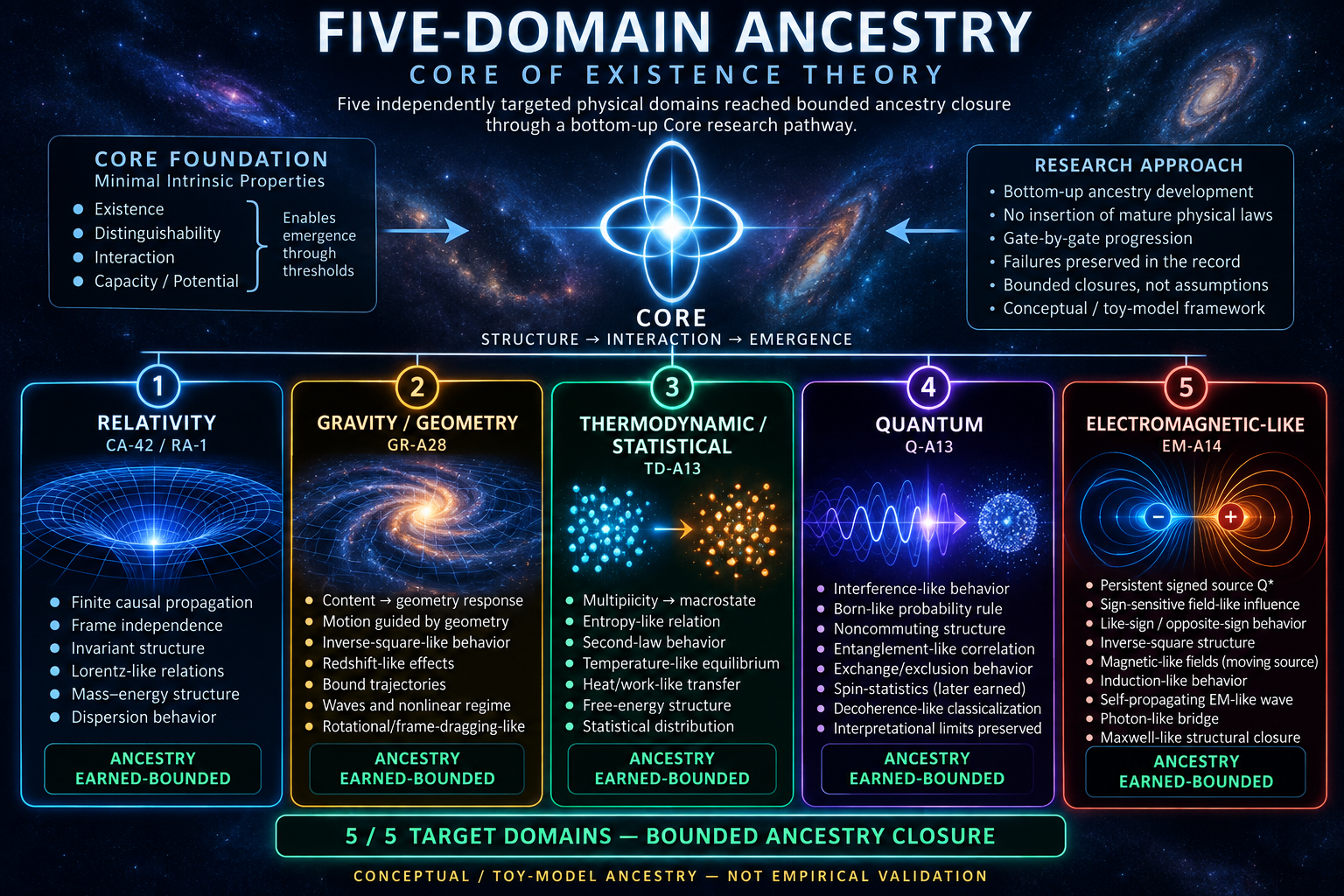 Five-Domain Ancestry Closure diagram showing the Core conceptual ancestry pathways for relativity, gravity and geometry, thermodynamic and statistical behavior, quantum behavior, and electromagnetic-like behavior.
