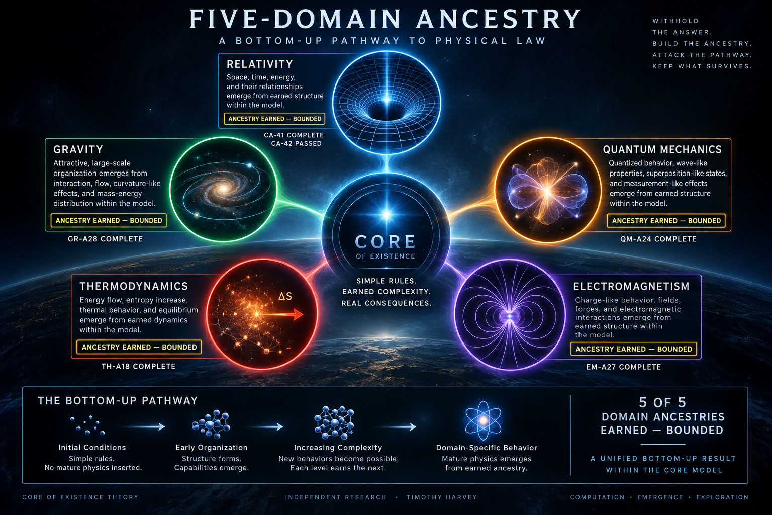 Five-Domain Ancestry