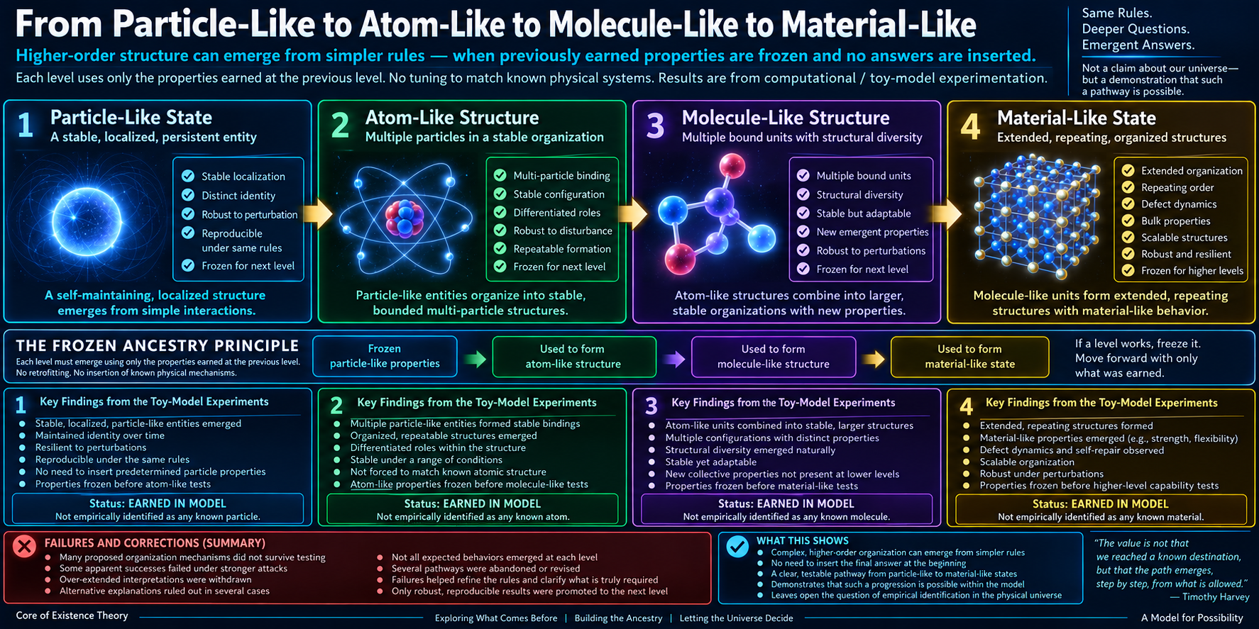 Particle-like to atom-like to molecule-like to material-like emergence