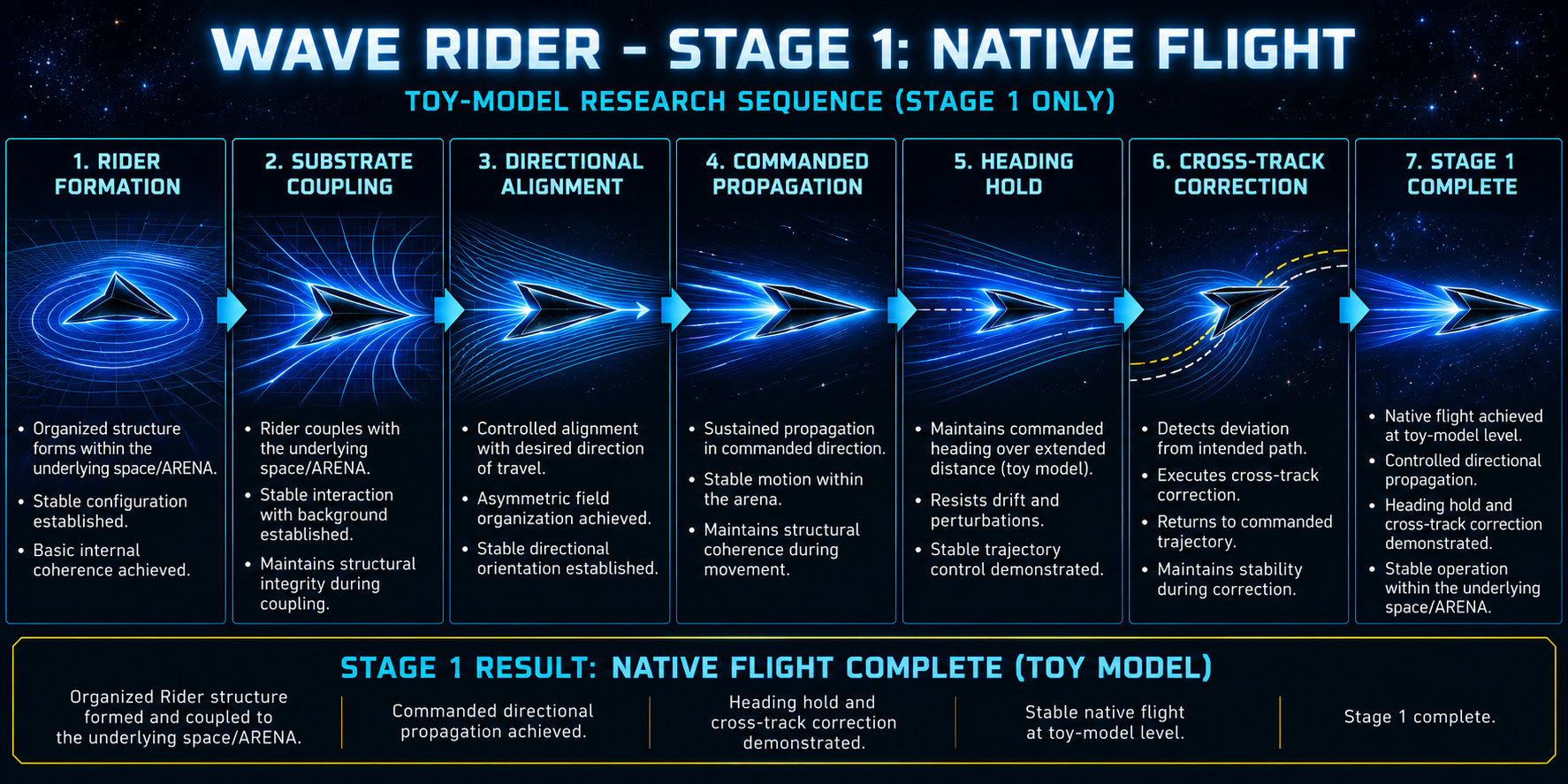 Wave Rider Stage 1 Native Flight development sequence