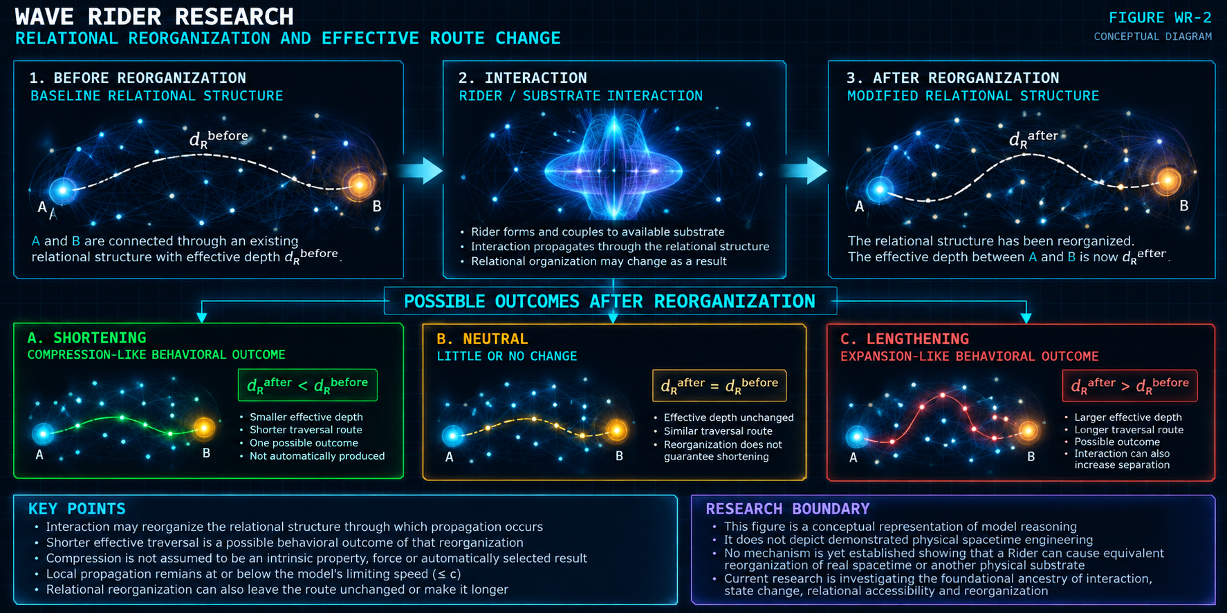 Conceptual Wave Rider relational reorganization